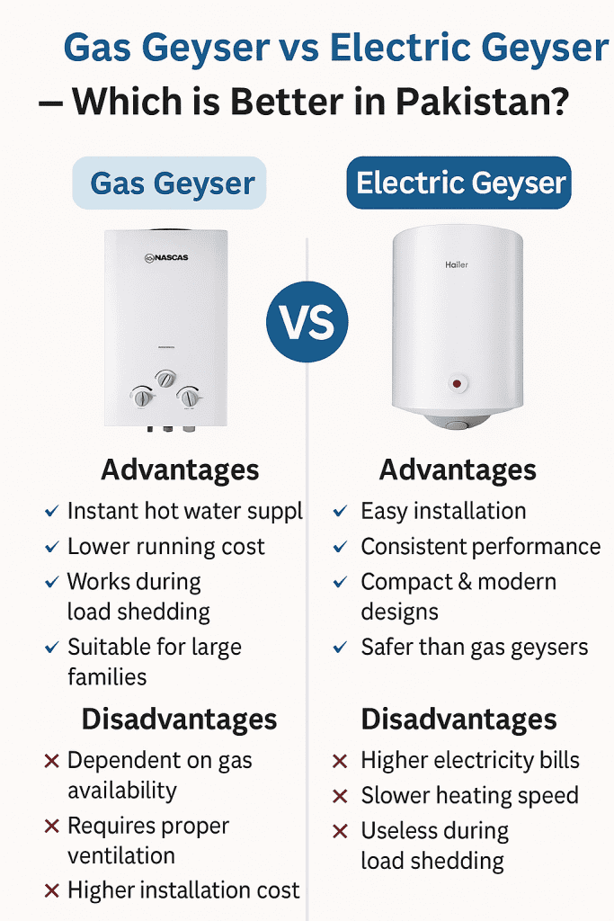 Gas Geyser vs Electric Geyser – Which is Better in Pakistan?